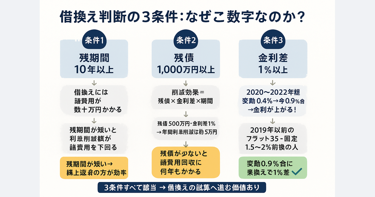 借換え判断の3条件：なぜこの数字なのか？