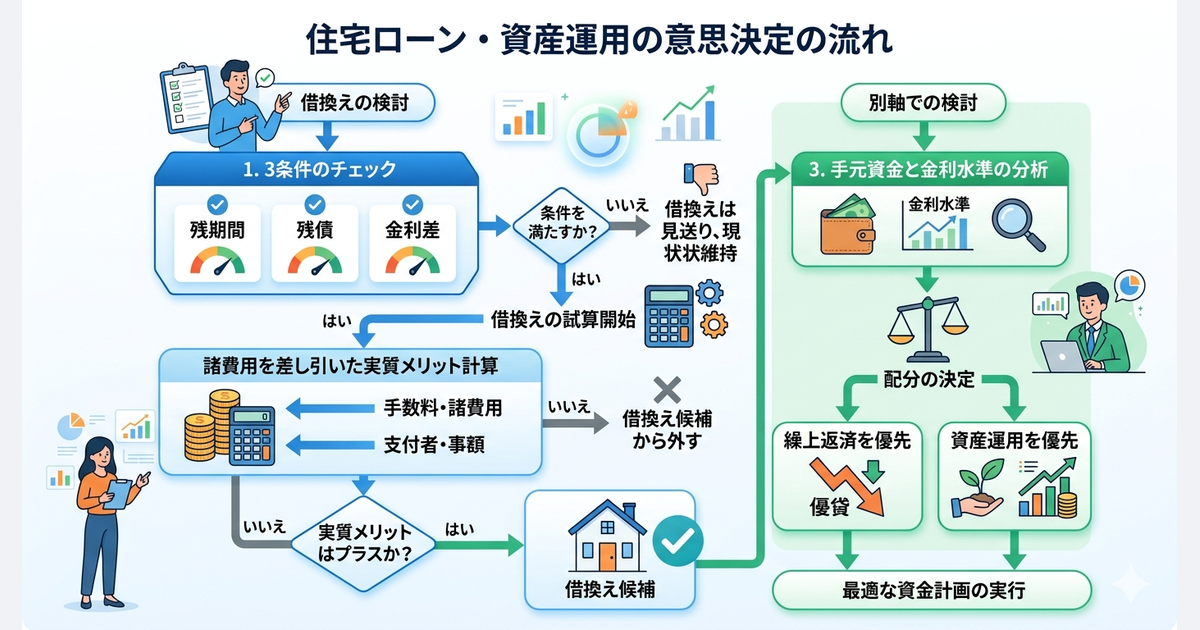 借換え・繰上返済 意思決定の順番