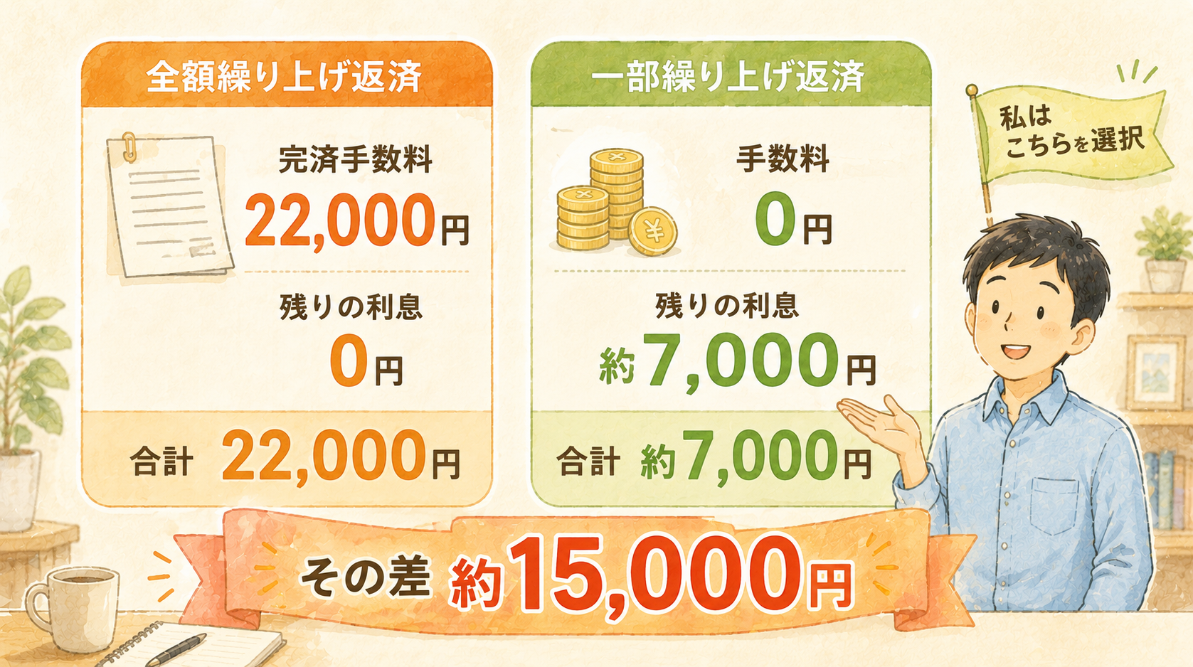 筆者の実例での費用対比。全額繰り上げ返済は完済手数料22,000円で合計22,000円、一部繰り上げ返済は手数料0円と残りの利息約7,000円で合計約7,000円。その差約15,000円で筆者は一部繰り上げ返済を選択