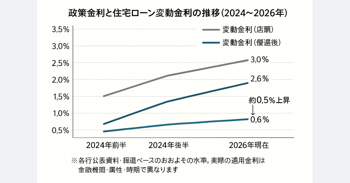 政策金利と住宅ローン変動金利の推移（2024〜2026年）