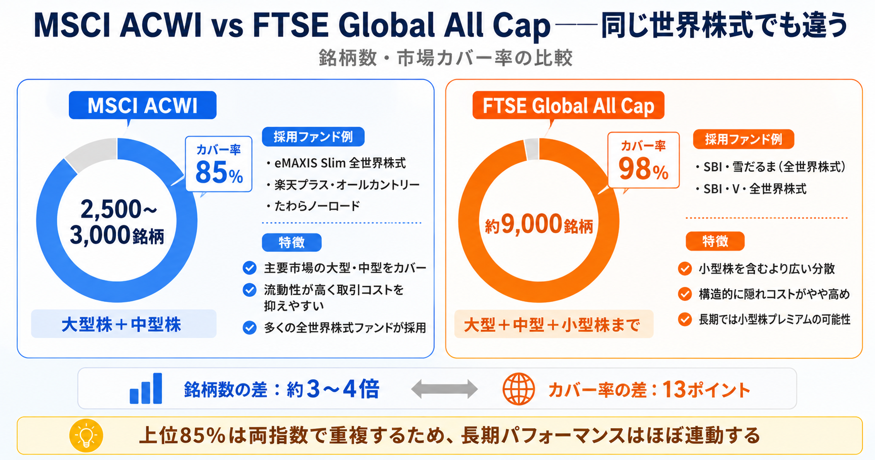 MSCI ACWI vs FTSE Global All Cap──同じ世界株式でも違う。MSCI ACWIは2,500〜3,000銘柄・カバー率85%・大型株+中型株（eMAXIS Slim・楽天プラス・たわらノーロードが採用）、FTSE Global All Capは約9,000銘柄・カバー率98%・大型+中型+小型株まで（SBI雪だるま・SBI・V全世界株式が採用）の対比ドーナツ図