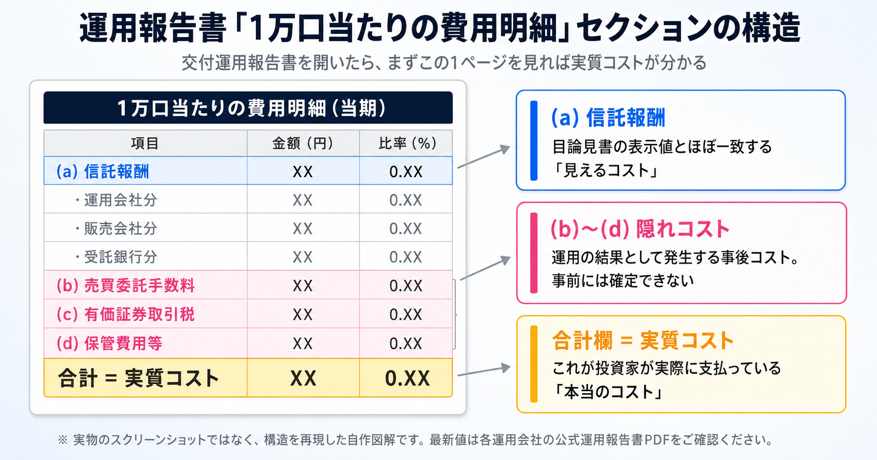 運用報告書「1万口当たりの費用明細」セクションの構造図。信託報酬・売買委託手数料・有価証券取引税・保管費用等の項目があり、合計欄が実質コストになる