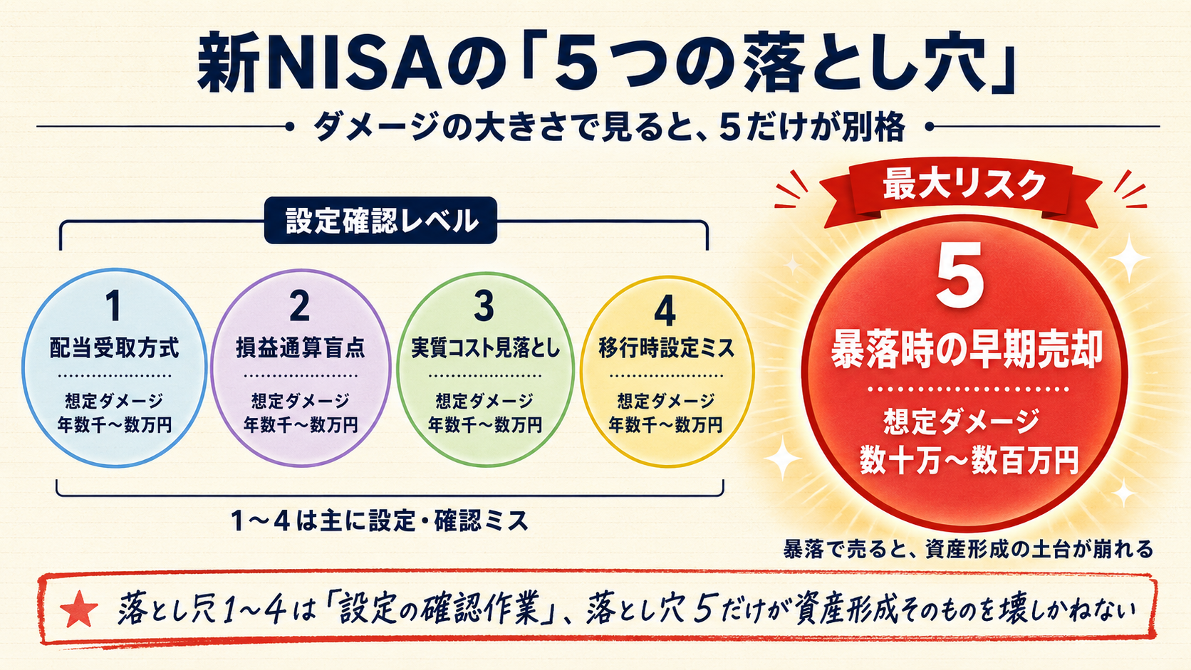 新NISAの5つの落とし穴をダメージ規模で並べた図。落とし穴1〜4（配当受取方式・損益通算盲点・実質コスト見落とし・移行時設定ミス）は『設定確認レベル』、落とし穴5（暴落時の早期売却）だけが圧倒的に大きい『最大リスク』として赤系で強調