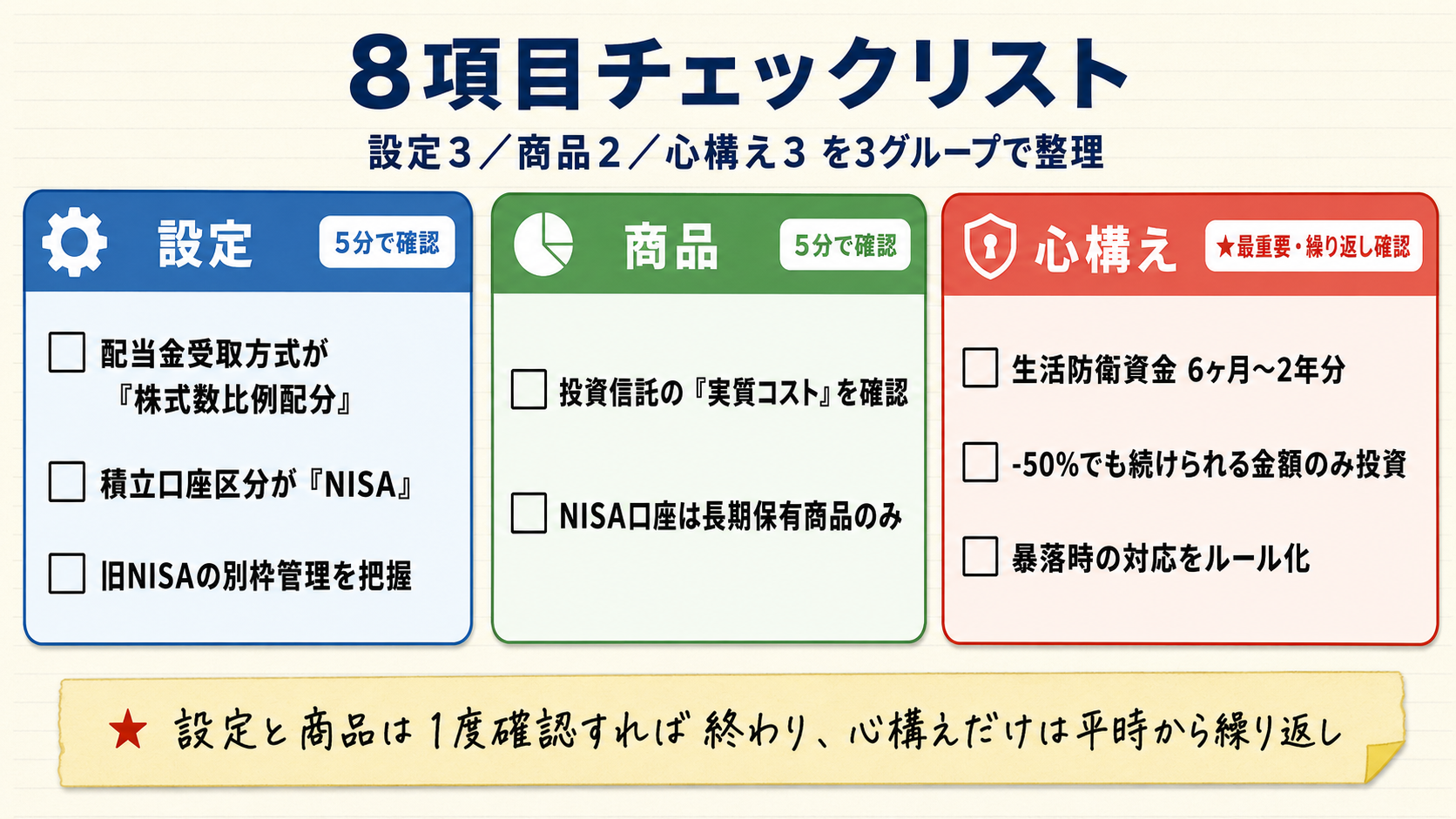 8項目チェックリストを設定3・商品2・心構え3の3グループで整理した図。設定と商品は1度確認すれば終わるが、心構えだけは暴落が来る前から繰り返し確認する必要があることを強調