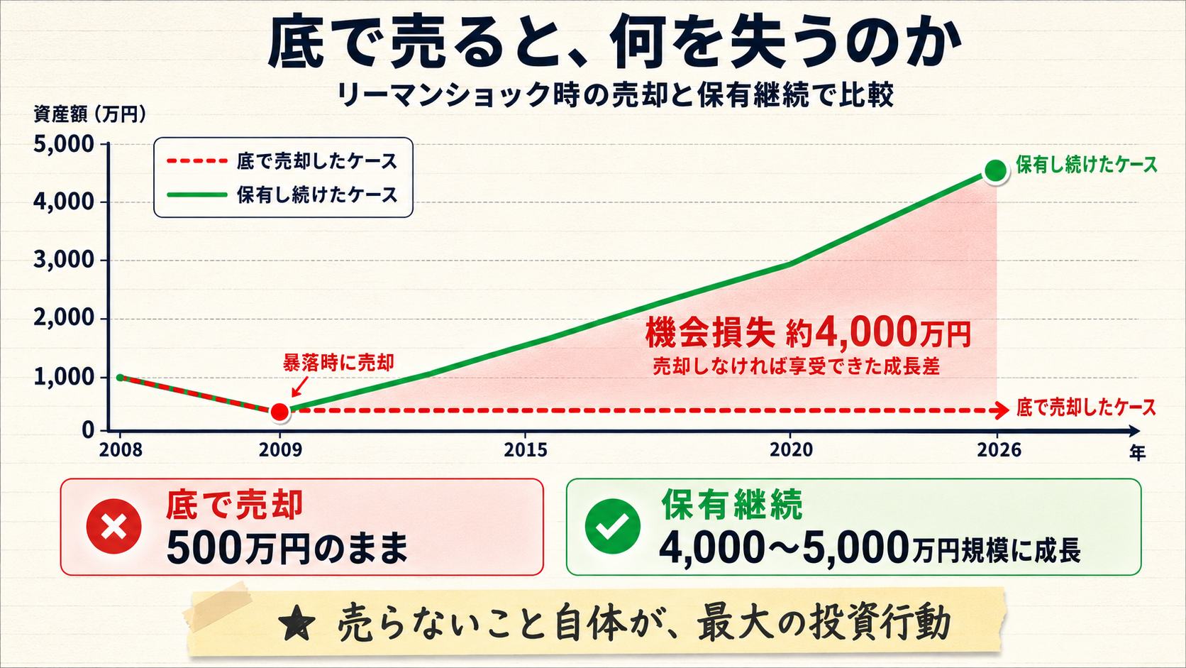 リーマンショック時に底値で売却したケースと保有し続けたケースの資産推移比較。底で売却すると500万円のまま停滞、保有継続すると2026年に4,000〜5,000万円規模に成長。2本のラインの差として約4,000万円の機会損失をハイライト
