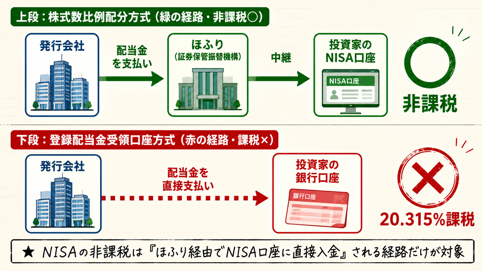 配当受取方式の経路図。上段は株式数比例配分方式で発行会社→ほふり→NISA口座という緑の経路で非課税。下段は登録配当金受領口座方式で発行会社から銀行口座に直接支払われる赤の経路で20.315%課税
