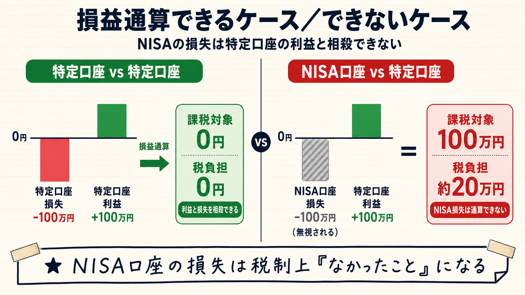 損益通算ができるケースとできないケースの比較。特定口座vs特定口座では100万損失と100万利益が相殺されて課税対象0円になる一方、NISA口座の損失は無視されるため特定口座の100万利益に20万円が課税される