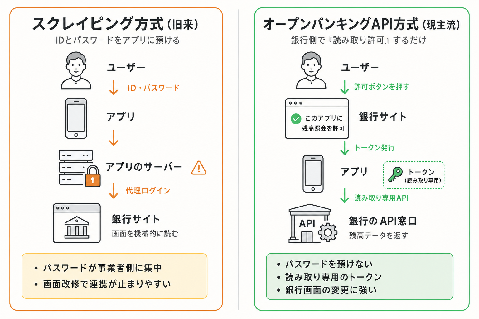スクレイピング方式とオープンバンキングAPI方式の比較図