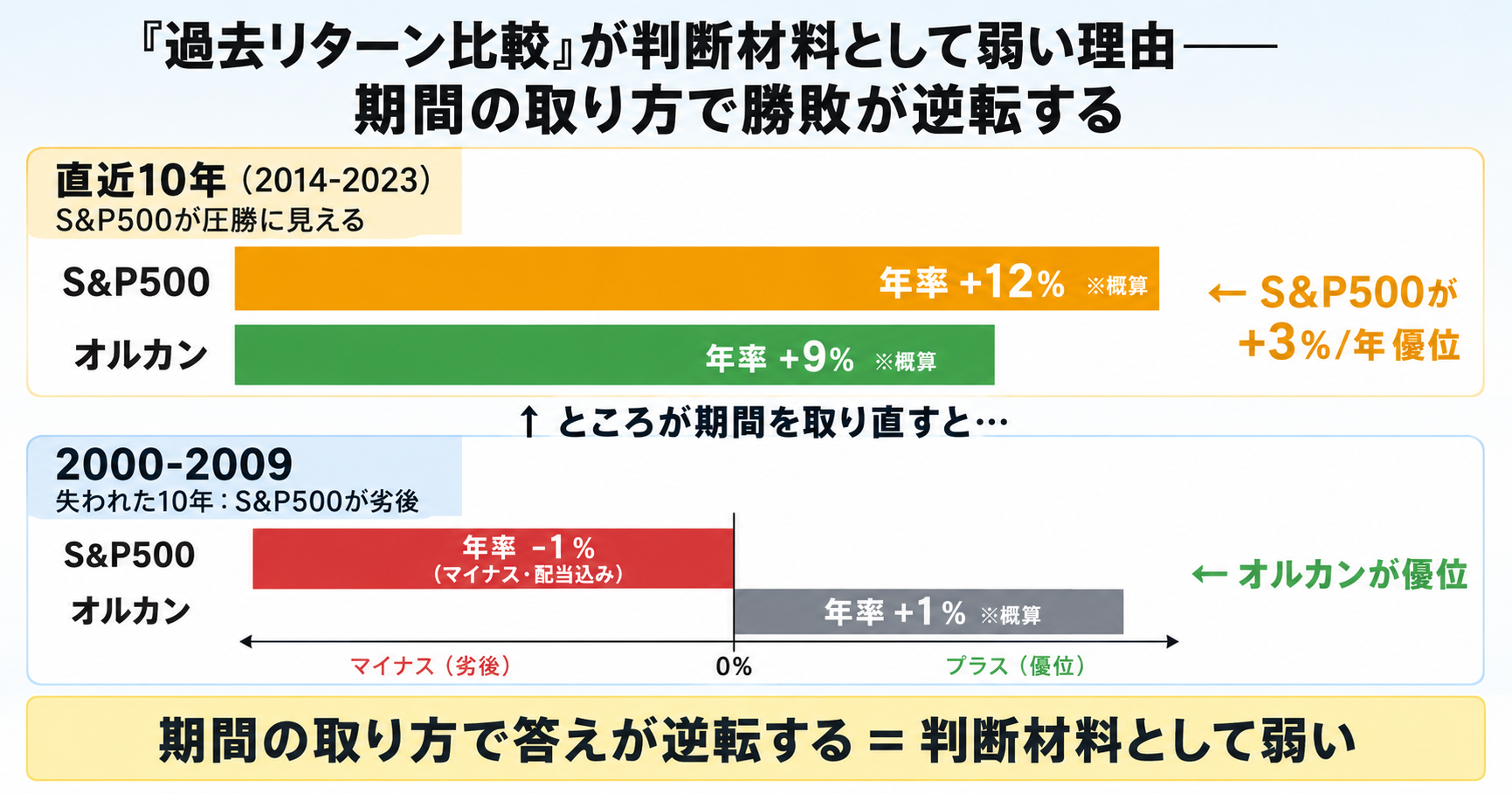 「過去リターン比較」が判断材料として弱い理由：直近10年（2014-2023）はS&P500が圧勝に見えるが、2000-2009の失われた10年ではオルカンが優位。期間の取り方で答えが逆転する