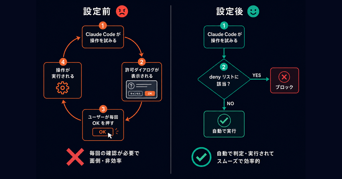設定前は毎回許可ダイアログが発生、設定後はdenyリストに該当する操作だけブロックされ自動実行される比較図