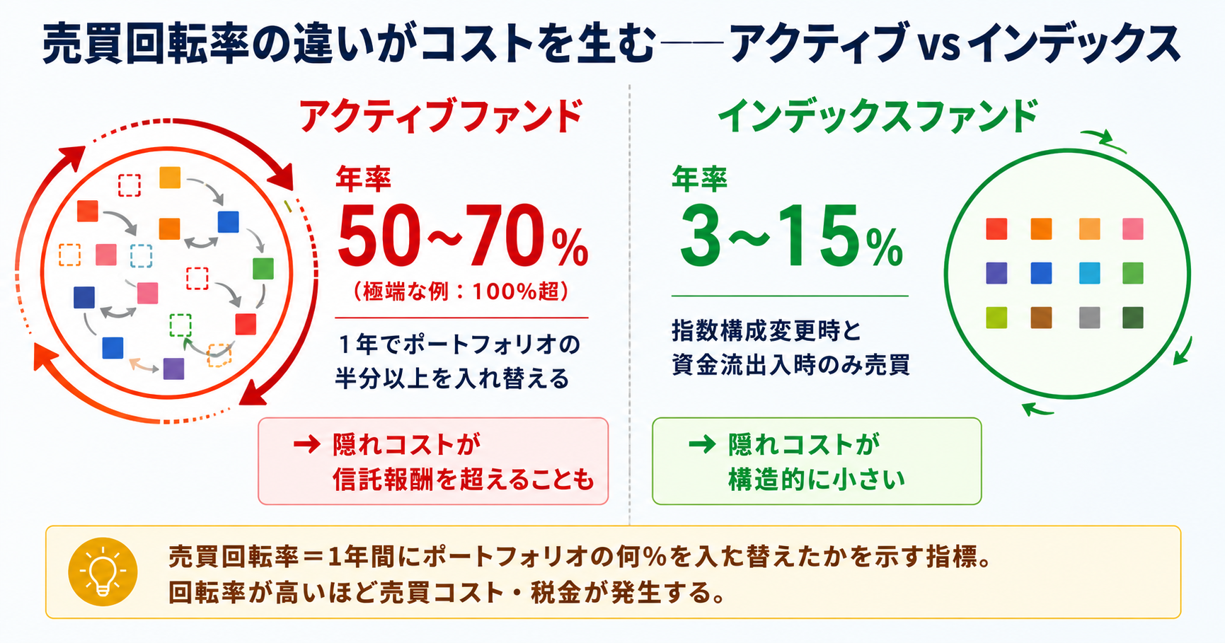 売買回転率の違いがコストを生む──アクティブファンド（年率50〜70%・極端な例100%超）とインデックスファンド（年率3〜15%）の対比図。回転率が高いほど隠れコストが信託報酬を超える可能性がある