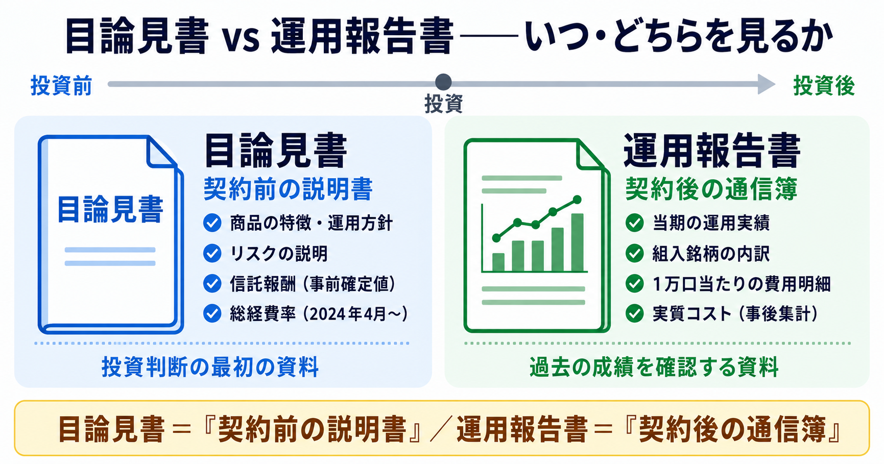 目論見書 vs 運用報告書──いつ・どちらを見るか。投資前は目論見書（契約前の説明書・商品の特徴・信託報酬・総経費率）、投資後は運用報告書（契約後の通信簿・運用実績・1万口当たりの費用明細・実質コスト）を見る対比図