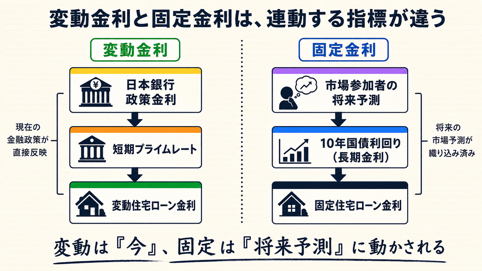 変動金利と固定金利の決まり方の違いを示すフロー図。変動金利は日本銀行政策金利から短期プライムレートを経て住宅ローン金利へ反映、固定金利は市場参加者の将来予測から10年国債利回りを経て住宅ローン金利へ反映される構造