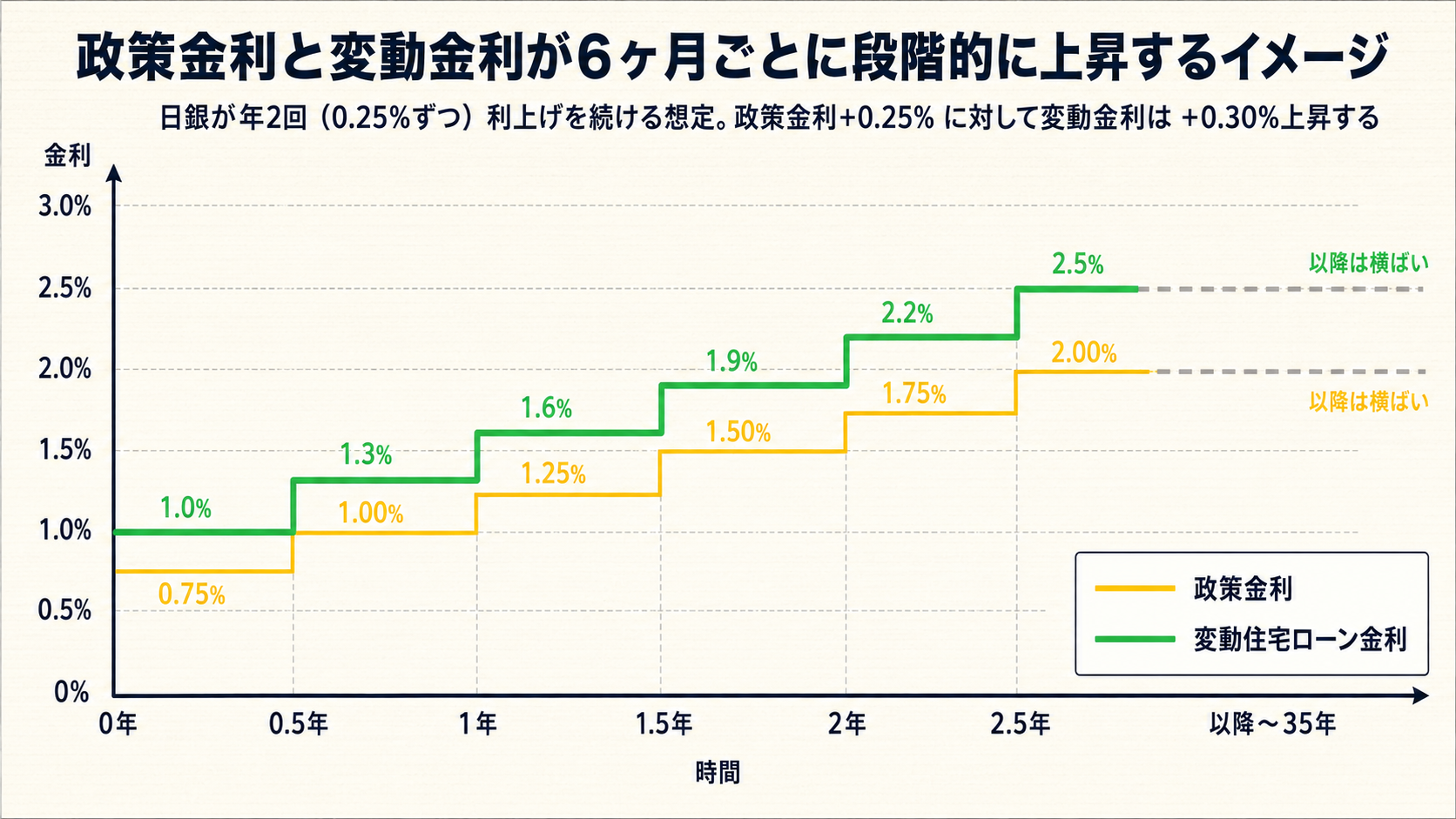 政策金利と変動住宅ローン金利が6ヶ月ごとに段階的に上昇する階段グラフ。政策金利は0.75%から2.0%まで0.25%ずつ、変動金利は1.0%から2.5%まで0.3%ずつ上昇し、2.5年で安定する想定