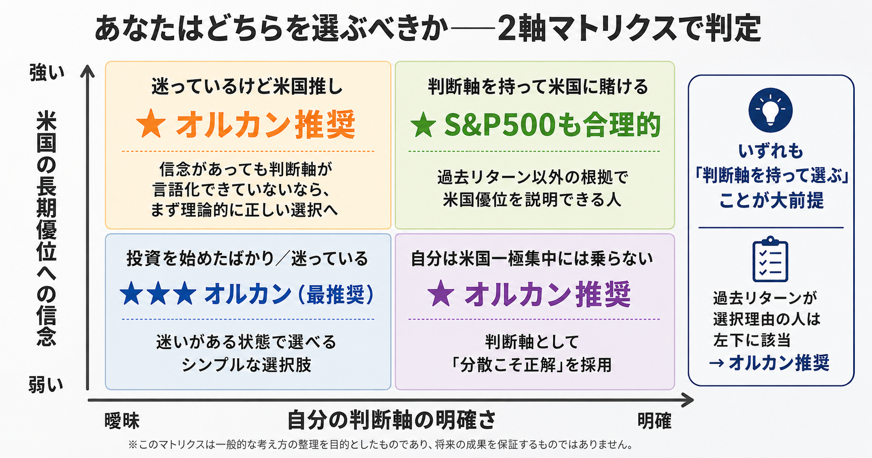あなたはどちらを選ぶべきか 2軸マトリクスで判定：「米国の長期優位への信念」×「自分の判断軸の明確さ」で4象限に分け、各象限の推奨ファンドを提示