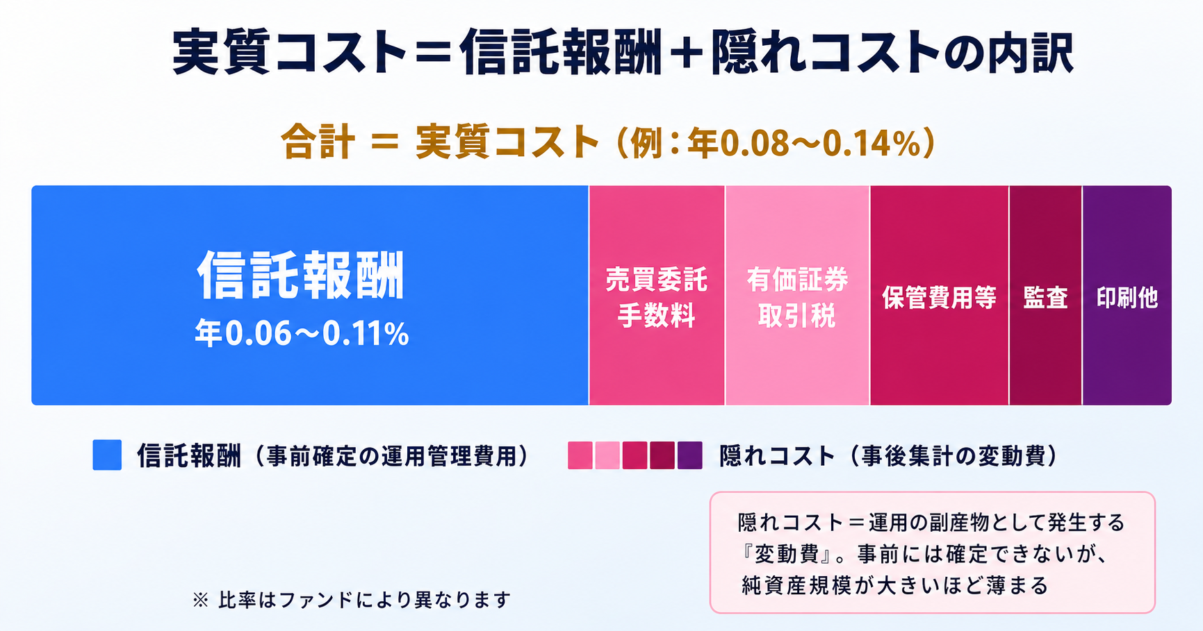 実質コスト＝信託報酬＋隠れコストの内訳。信託報酬（事前確定の運用管理費用・年0.06〜0.11%）と、売買委託手数料・有価証券取引税・保管費用等・監査・印刷他の5項目の隠れコスト（事後集計の変動費）を積み上げた帯グラフ