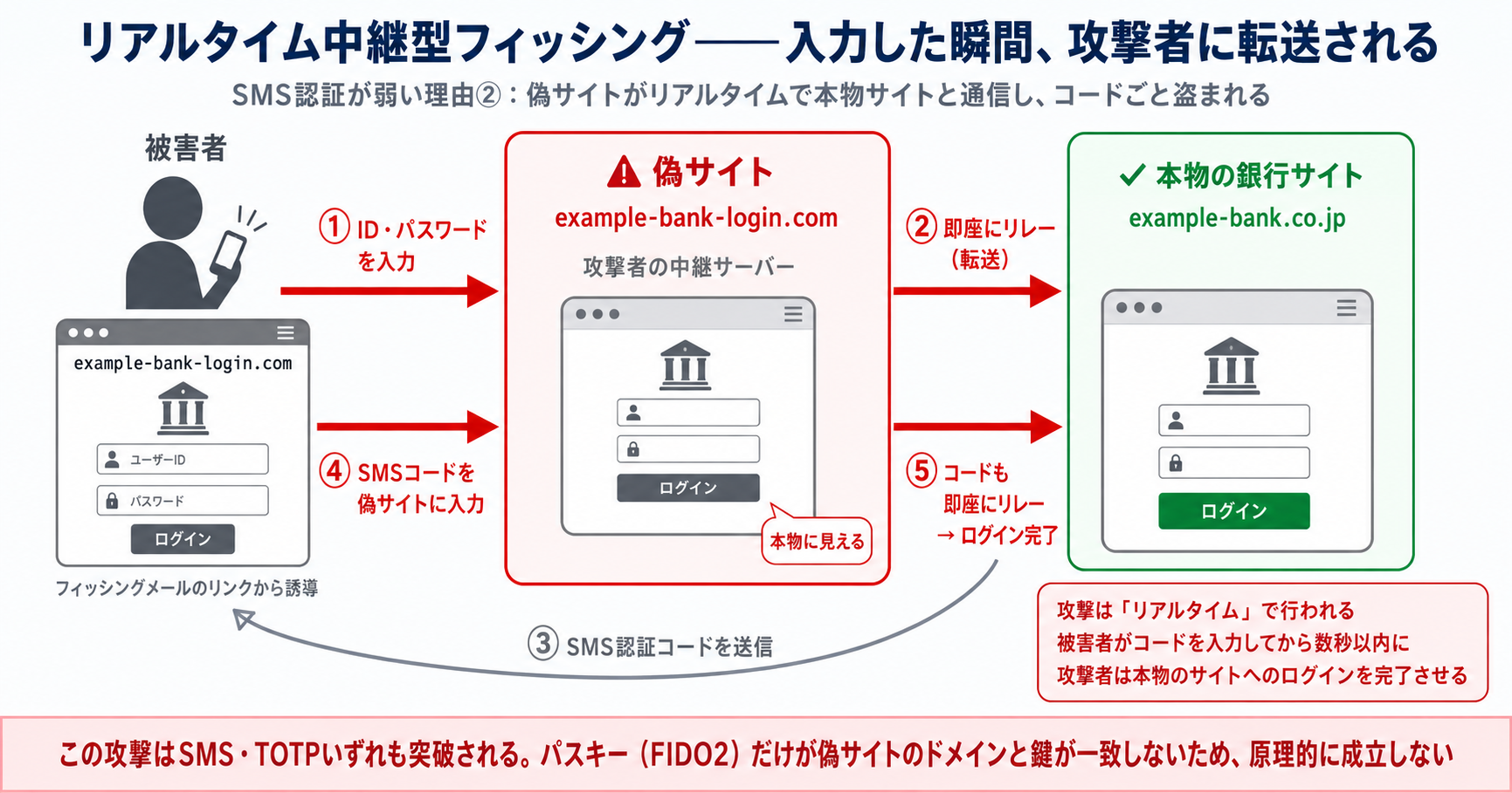 リアルタイム中継型フィッシングの仕組み：被害者・偽サイト・本物銀行サイトの3者間でリアルタイムに認証情報が転送される流れ