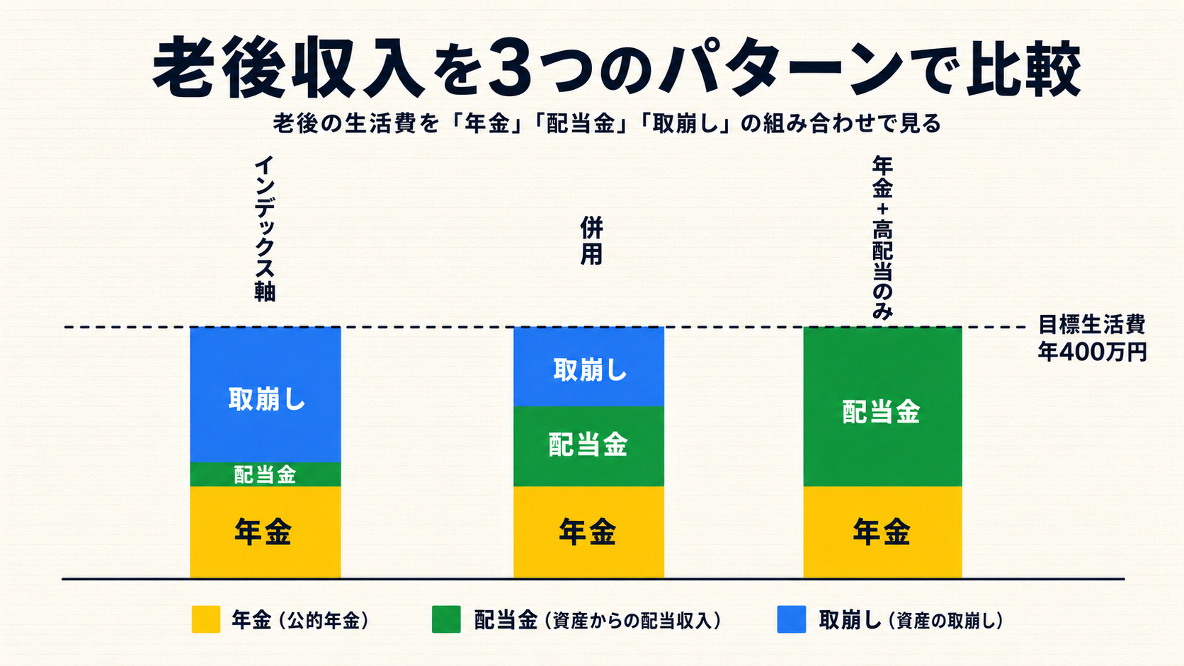 老後収入を3パターンで比較。年金（黄色）を共通の土台に、配当金（緑）と取崩し（青）の組み合わせがパターンA・B・Cで異なる積み上げ図