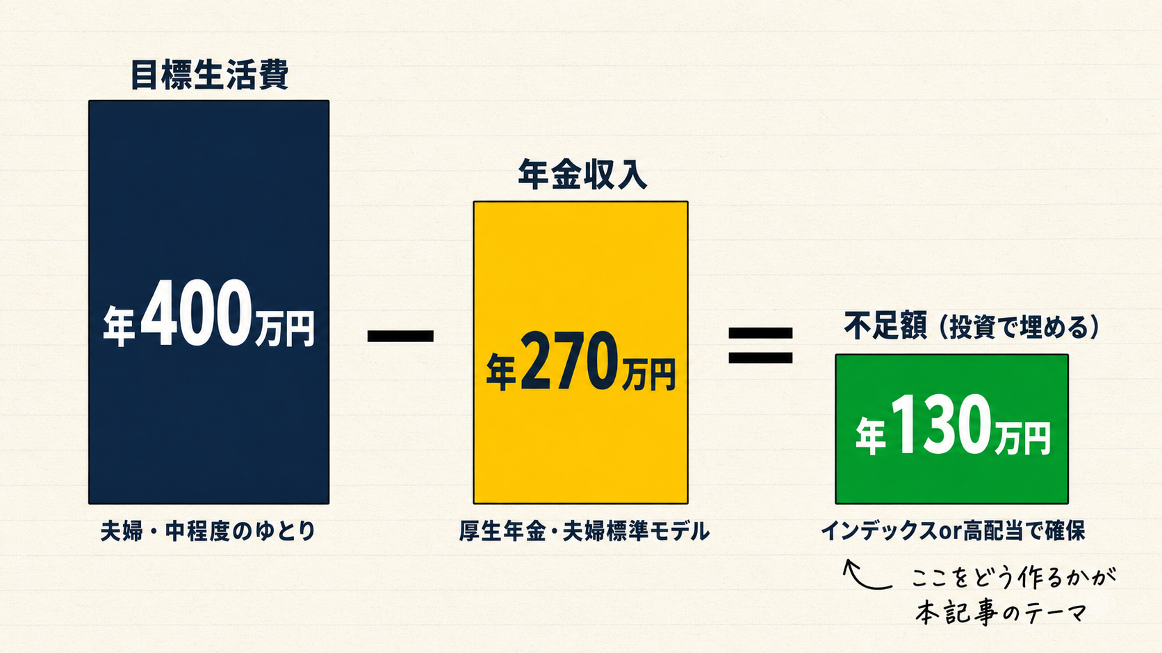 目標生活費 年400万円 − 年金 年270万円 = 不足額 年130万円。投資で埋めるべき金額の引き算図