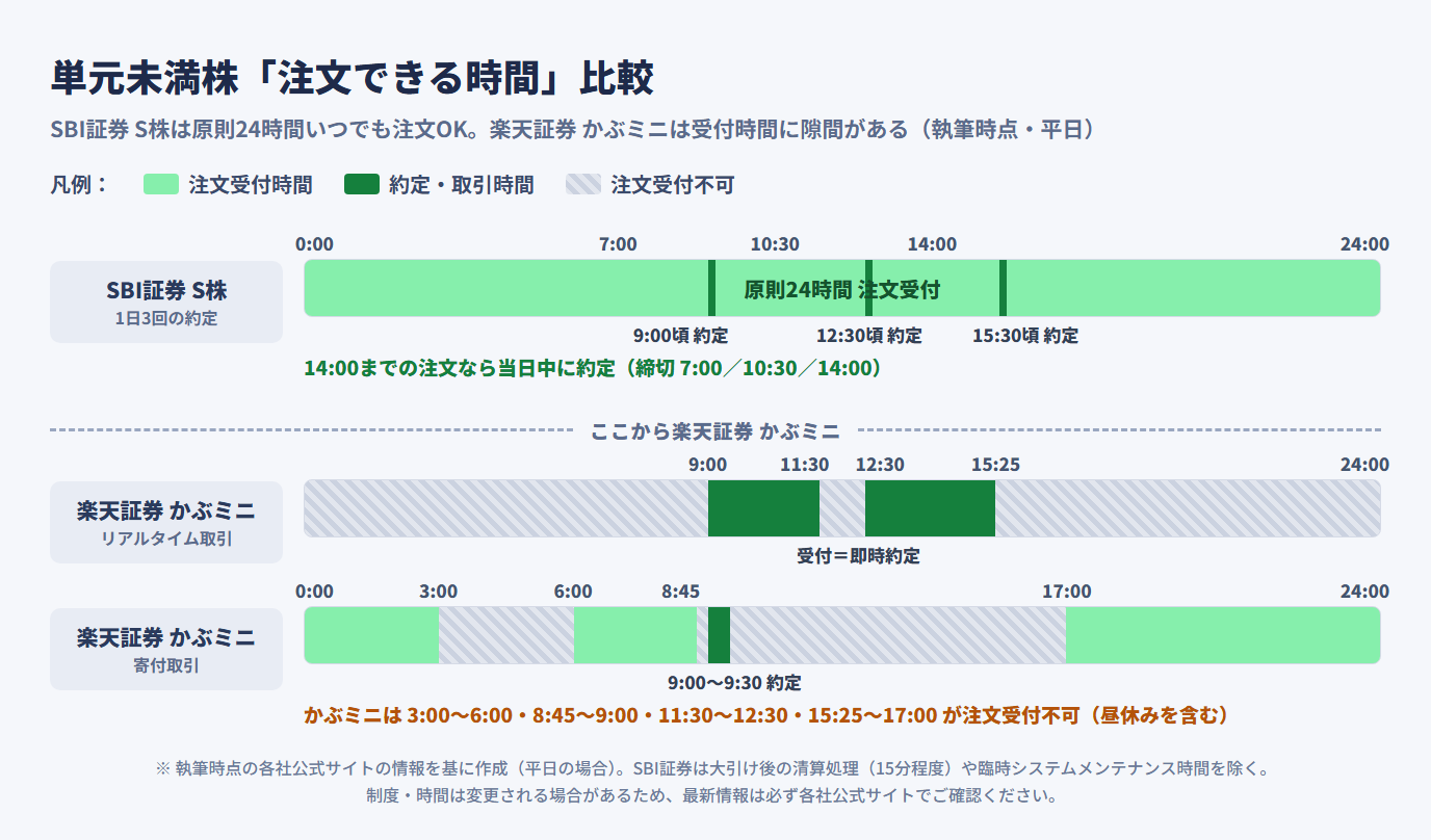 SBI証券S株と楽天証券かぶミニの注文受付時間の比較図。S株は原則24時間注文受付で1日3回約定、かぶミニは注文受付不可の時間帯が複数ある
