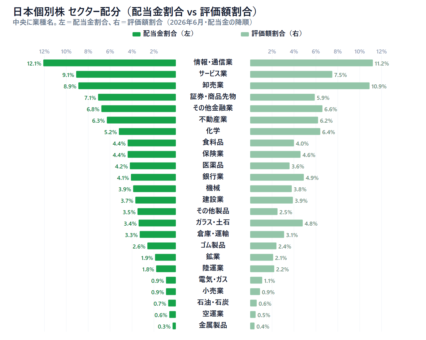 日本個別株のセクター配分を業種別に示した横棒グラフ。中央に業種名、左が配当金割合、右が評価額割合。配当金割合の降順で、情報・通信業12.1%、サービス業9.1%、卸売業8.9%、証券・商品先物7.1%、その他金融業6.8%、不動産業6.3%、化学5.2%などと続き、金属製品0.3%まで24業種