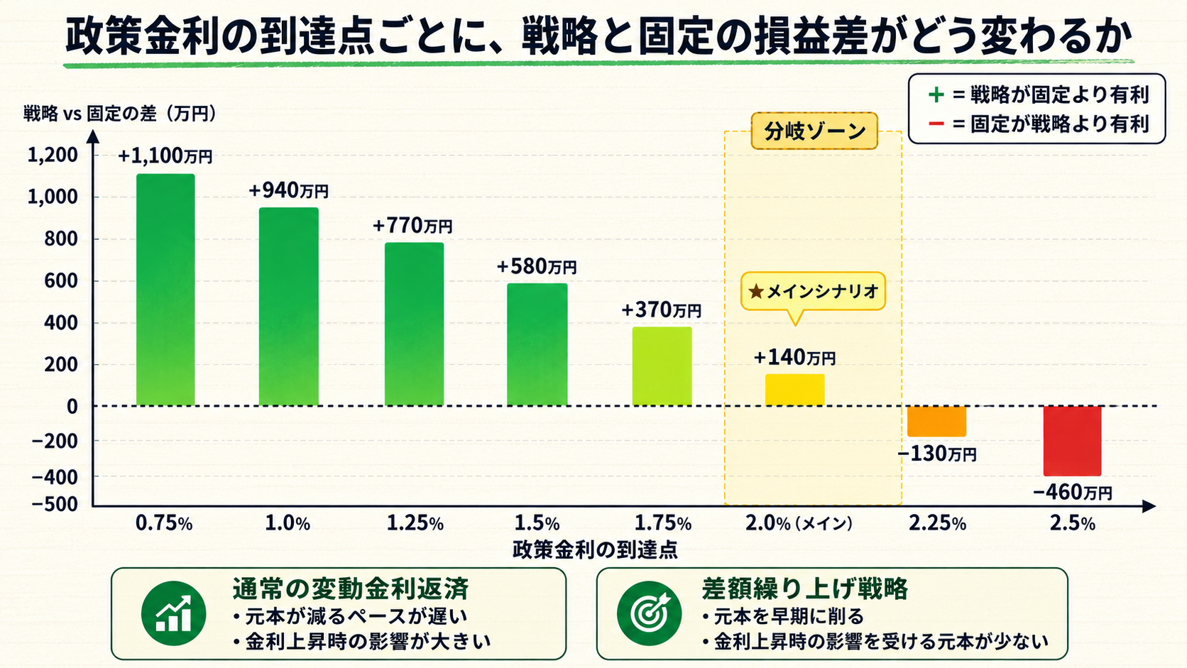 政策金利の到達点ごとの戦略vs固定の損益差を示す棒グラフ。0.75%なら戦略が1,100万円有利、2.0%付近で約140万円有利、2.25%以上で固定有利に転じる。分岐ゾーンは政策金利2.0〜2.25%付近