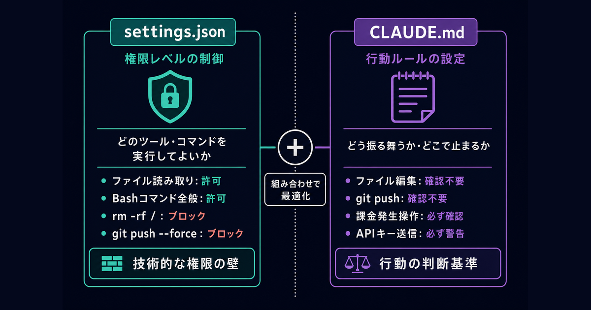 settings.jsonは権限レベルの制御、CLAUDE.mdは行動ルールの設定という役割分担を示す図