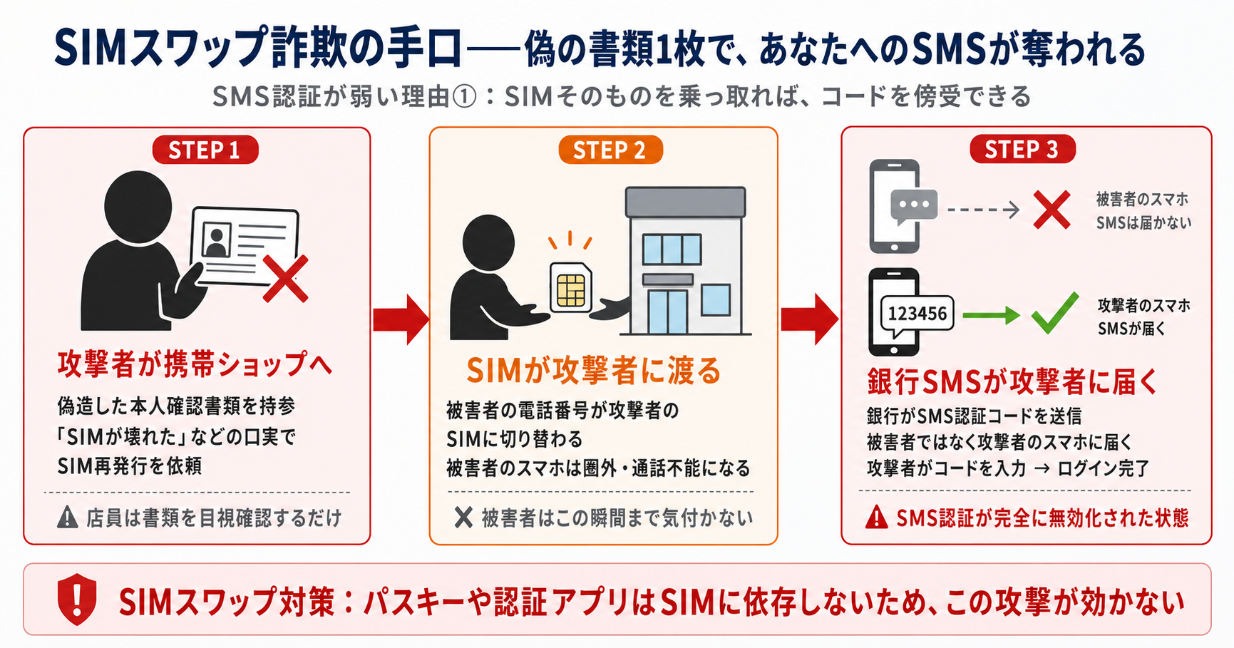 SIMスワップ詐欺の仕組み：偽の書類1枚でSIMが乗っ取られ、銀行SMSが攻撃者に届く3ステップのフロー