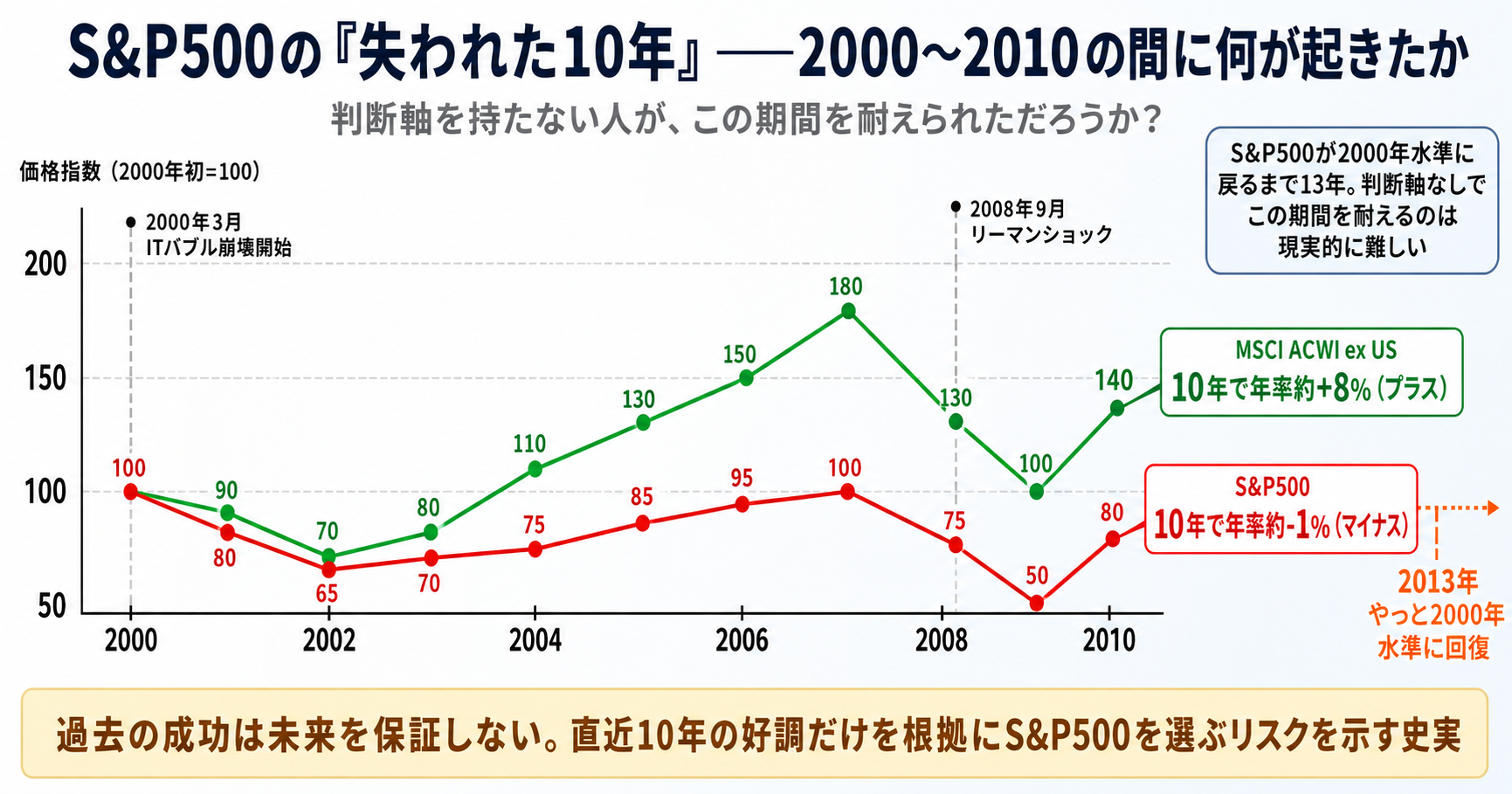 S&P500の「失われた10年」──2000〜2010の間に何が起きたか。S&P500は10年で年率約-1%（マイナス）、MSCI ACWI ex US は10年で年率約+8%（プラス）の対比折れ線グラフ。2000年3月ITバブル崩壊・2008年9月リーマンショック・2013年やっと2000年水準に回復の主要イベント注記つき