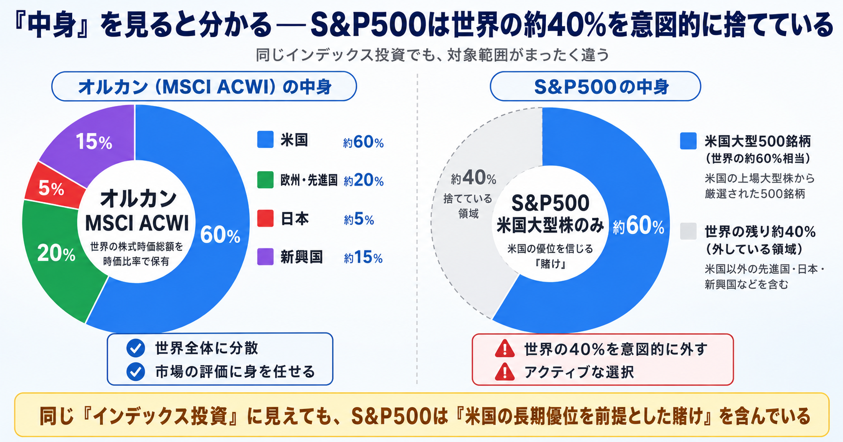 「中身」を見ると分かる──S&P500は世界の約40%を意図的に捨てている。オルカン（MSCI ACWI）の中身は米国60%・欧州先進国20%・日本5%・新興国15%、S&P500の中身は米国大型500銘柄のみ（世界の残り40%は外している）の対比図