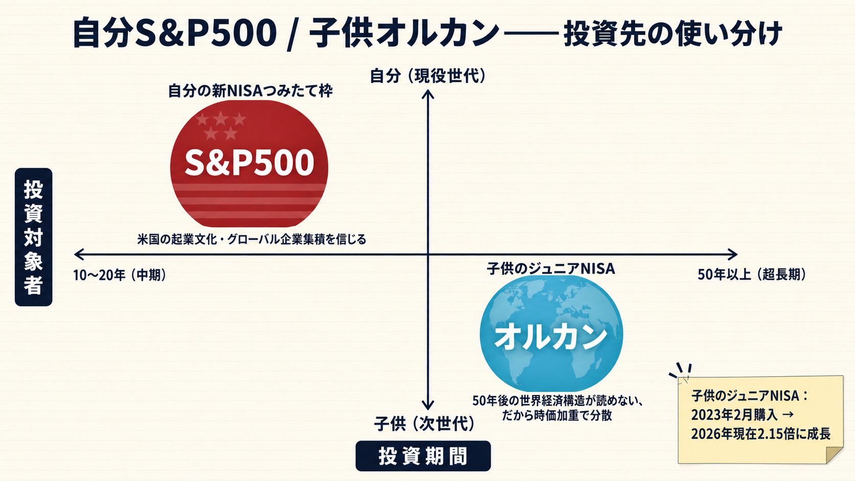 自分はS&P500、子供にはオルカンの使い分けマトリクス。投資期間（10〜20年中期vs50年超長期）×投資対象者（自分・現役世代vs子供・次世代）の2軸で配置を可視化