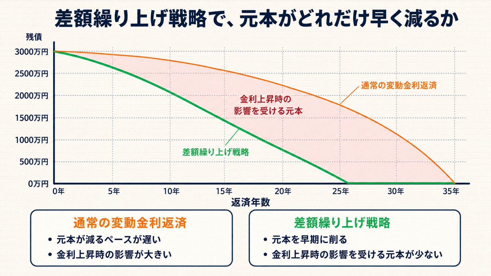 差額繰り上げ戦略で元本がどれだけ早く減るかを示すグラフ。通常の変動金利返済は緩やかなカーブで35年で完済、差額繰り上げ戦略は急なカーブで25〜28年で完済。2本の差が金利上昇時の影響を受ける元本として赤帯で表示