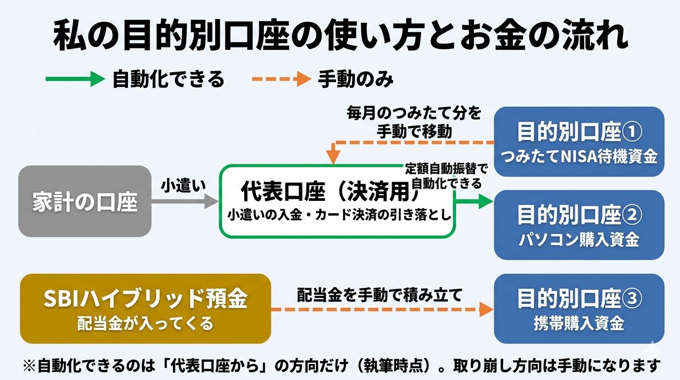 目的別口座を使った小遣い管理のお金の流れ図。代表口座から目的別口座への振替は自動化できるが、取り崩し方向や配当金の積み立ては手動になる