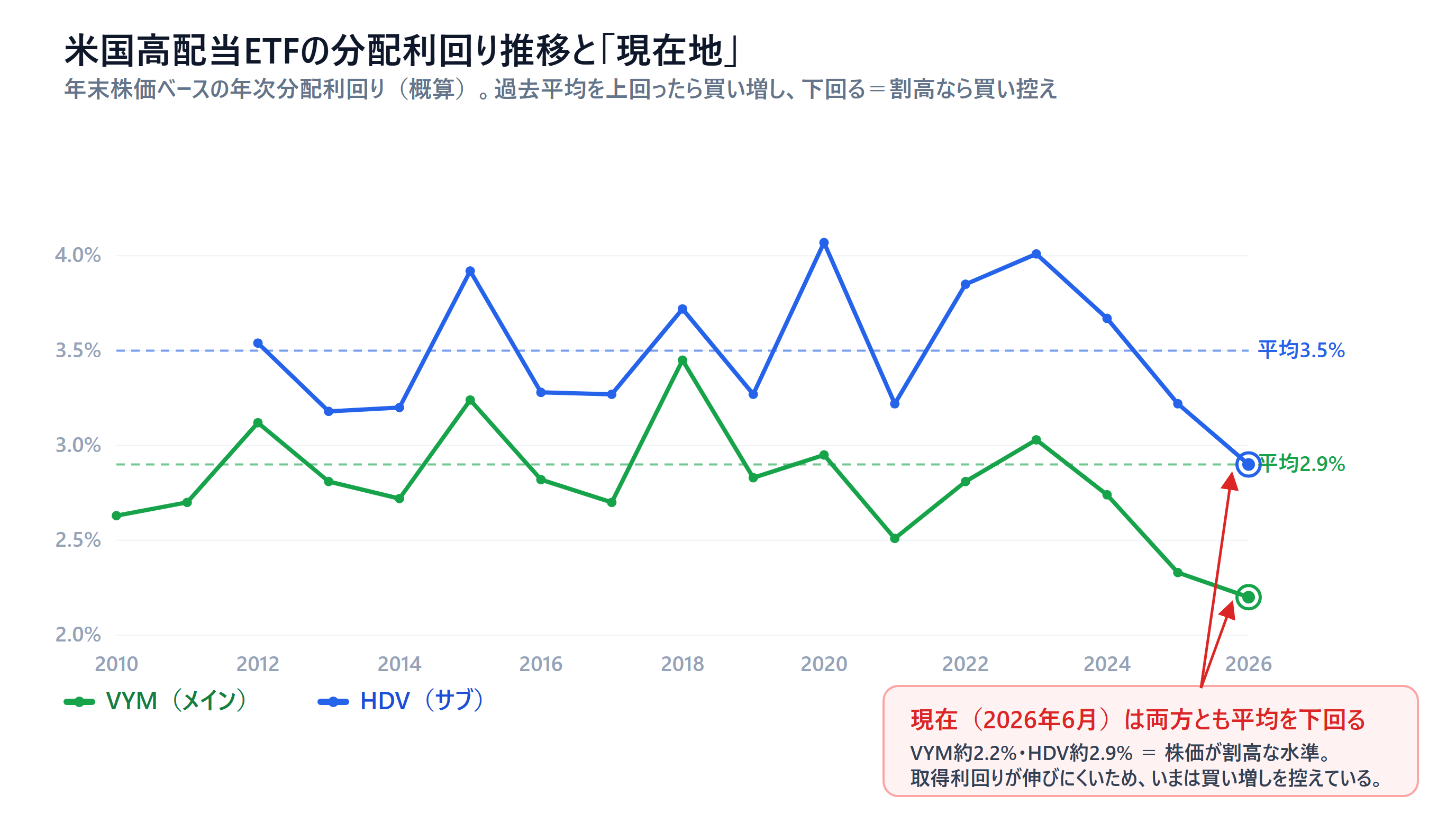 VYMとHDVの年次分配利回り（年末株価ベース）の推移を示した折れ線グラフ。VYMは平均約3.15%、HDVは平均約3.5%の水準で推移してきたが、2026年6月時点ではVYM約2.2%・HDV約2.9%と、どちらも過去平均を下回っている。平均を上回ったら買い増し、下回る割高局面では買い控えるという方針を図解