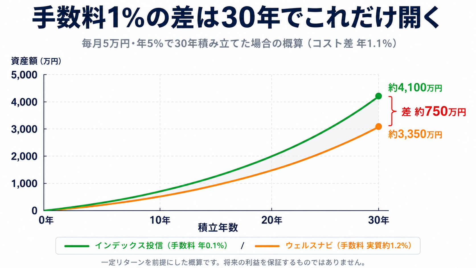 手数料差およそ1.1%が30年で開く資産の差（毎月5万円・年5%・インデックス投信 約4,100万円 vs ウェルスナビ 約3,350万円）