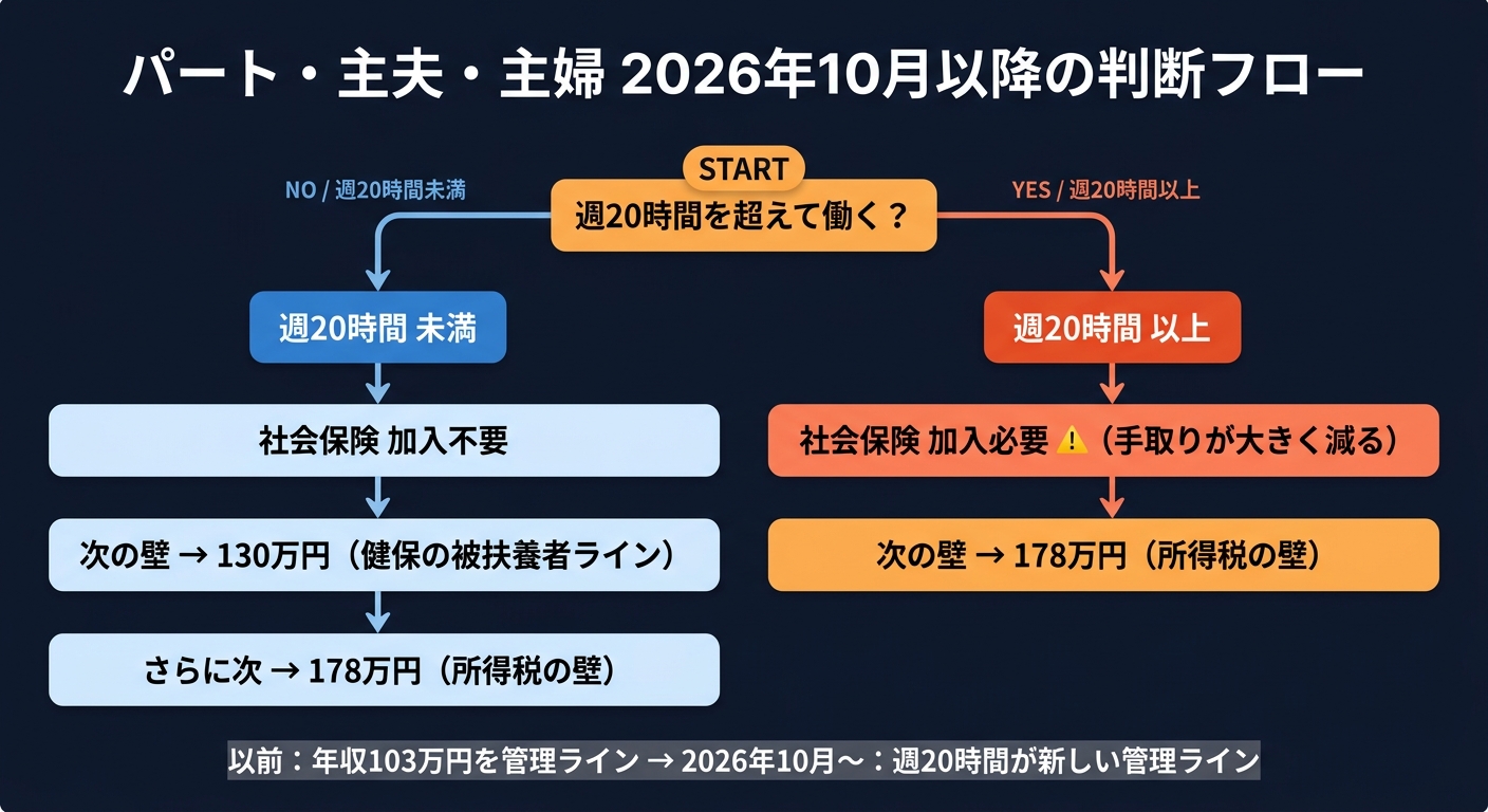 パート・主夫・主婦 2026年10月以降の判断フロー