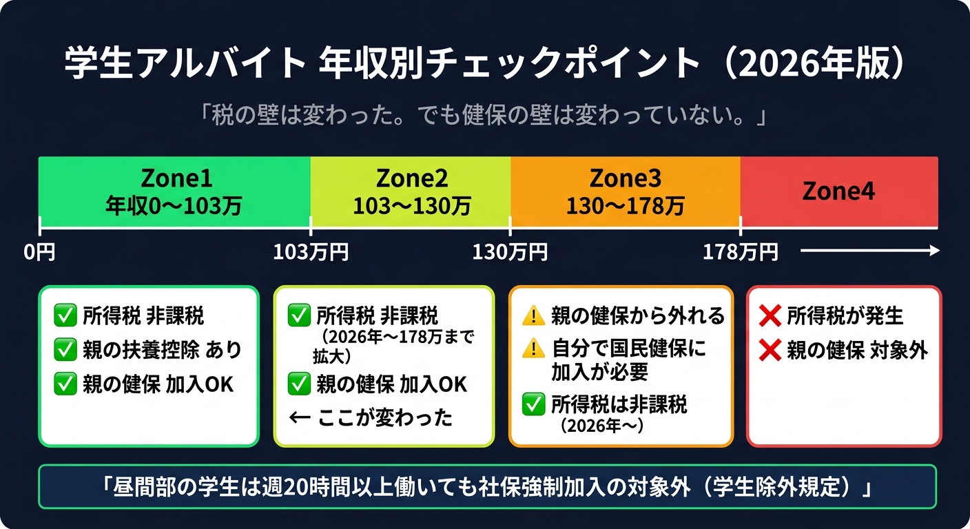 学生アルバイト 年収別チェックポイント（2026年版）