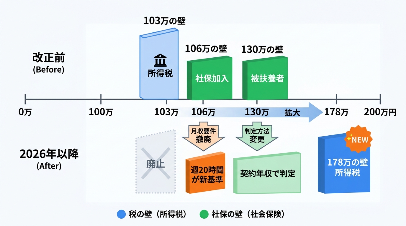 年収の壁2026年版・税の壁と社会保険の壁の変化マップ