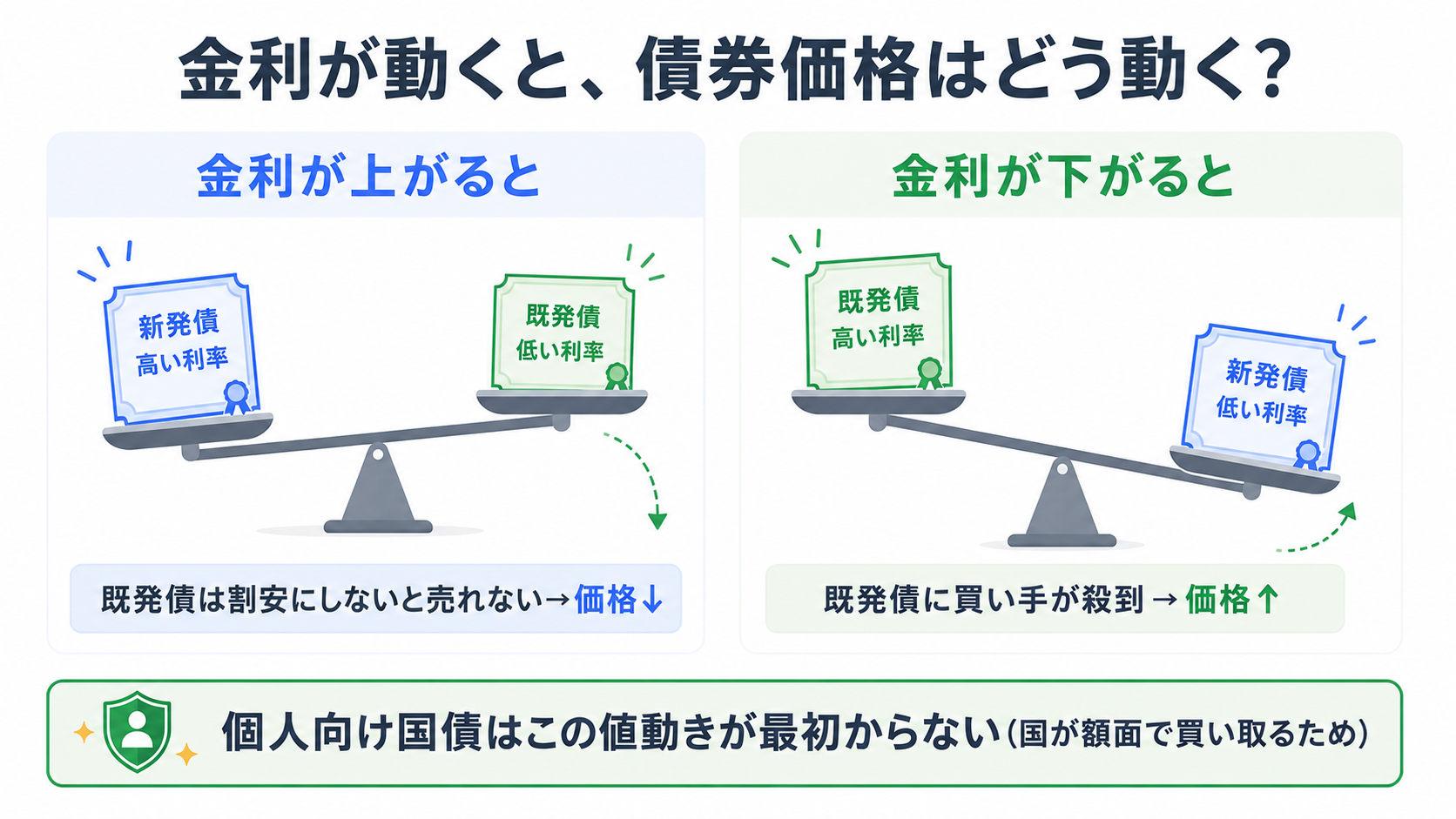 金利が上がると新発債の利率の方が高くなり既発債は価格を下げないと売れない、逆に金利が下がると既発債に買い手が殺到し価格が上がる。個人向け国債は国が額面で買い取るためこの値動きが最初からないことを示す図