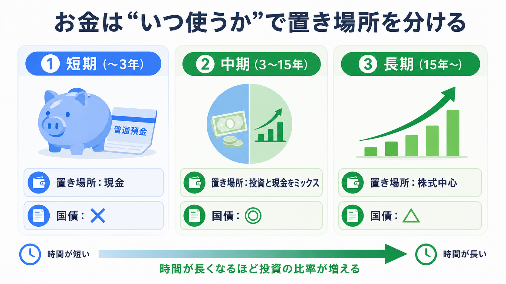 お金は「いつ使うか」で置き場所を分ける図。①短期(〜3年)は現金で国債は✕、②中期(3〜15年)は投資と現金のミックスで国債は◎、③長期(15年〜)は株式中心で国債は△。時間が長くなるほど投資の比率が増える