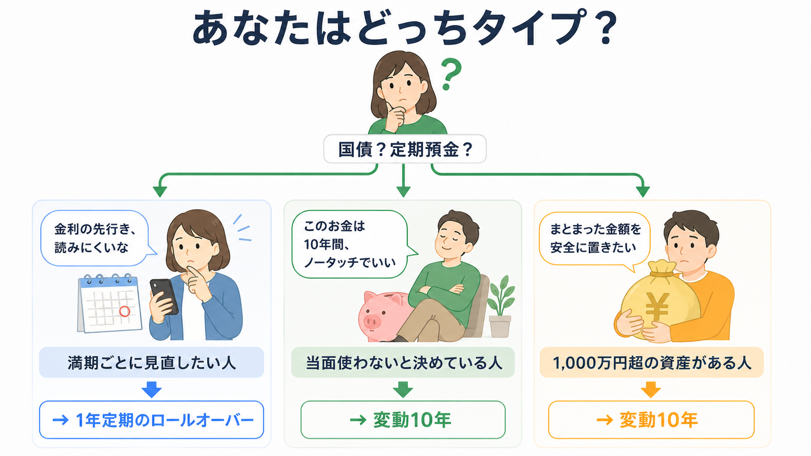「国債?定期預金?」と悩む人物から3タイプの人物像へ枝分かれする図。金利の先行きが読みにくく満期ごとに見直したい人は1年定期のロールオーバーへ、10年間は使わないと決めている人と1,000万円超の資産がある人は変動10年へ、と向いているタイプを示す