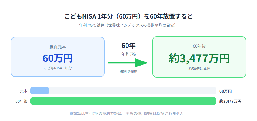 60万円を年利7%で60年間運用した場合のシミュレーション：約3,477万円に成長