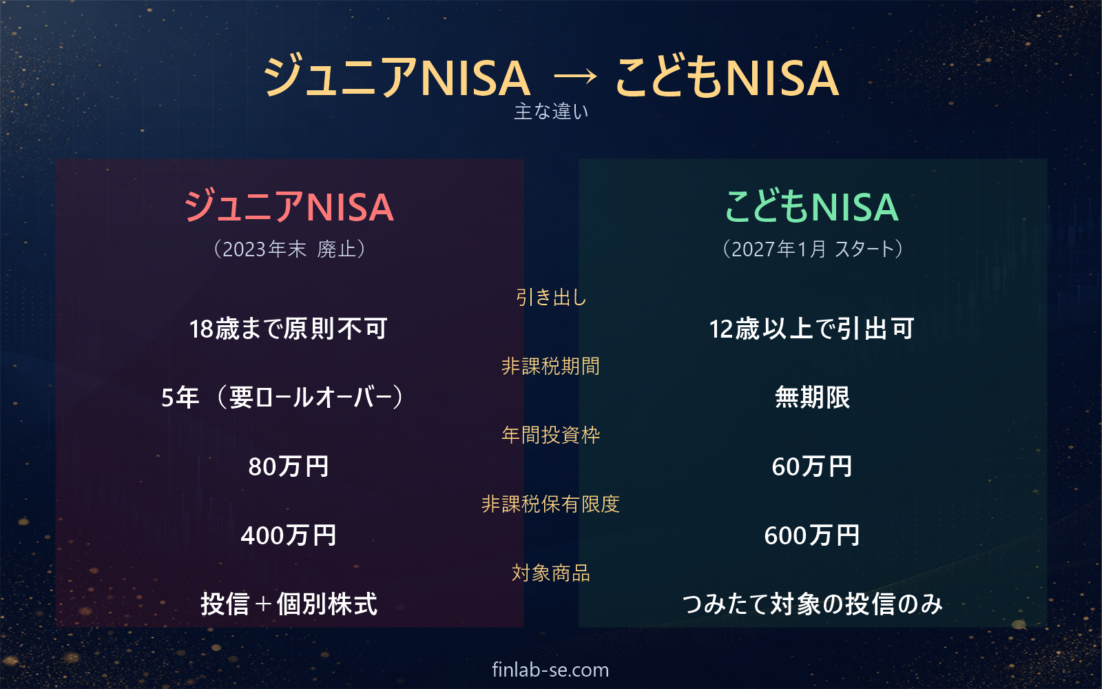 ジュニアNISAとこどもNISAの主な違い比較