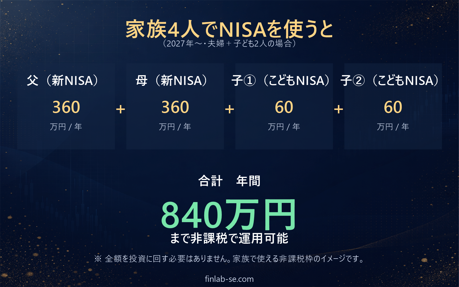 家族4人でNISAを使うと年間840万円まで非課税