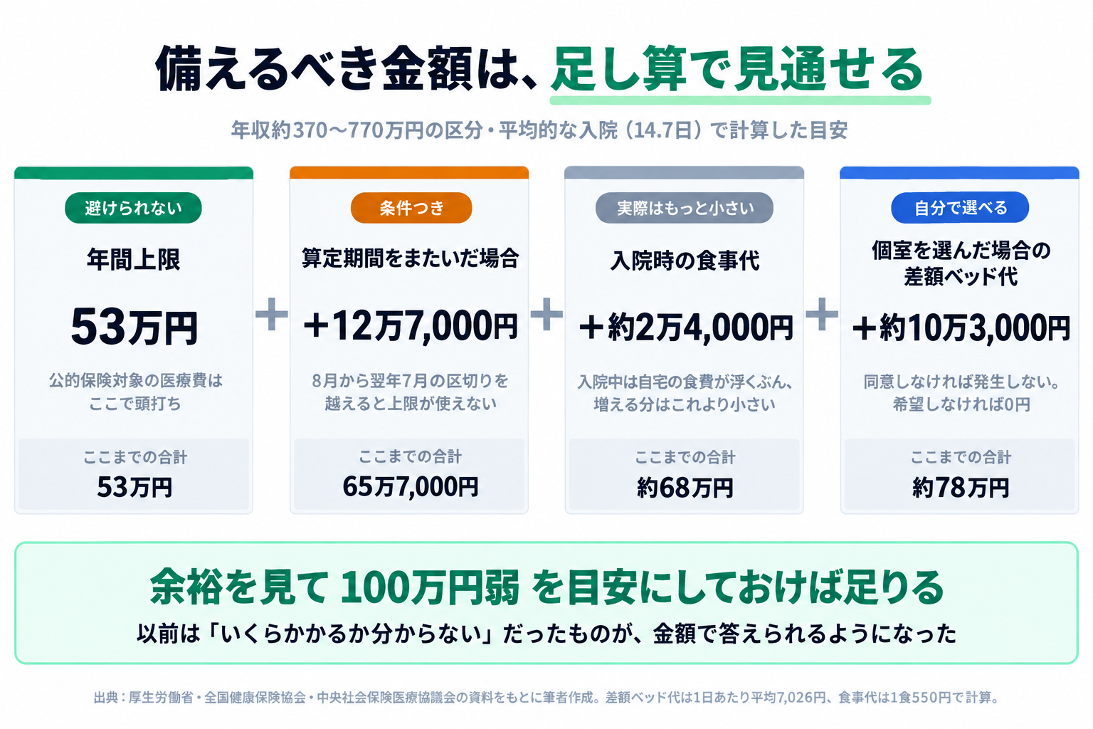 備えるべき金額を4段階の足し算で示す図。①避けられない年間上限53万円②条件つきで算定期間をまたいだ場合＋12万7,000円で合計65万7,000円③入院時の食事代＋約2万4,000円で約68万円（自宅の食費が浮くぶん実際の増加はこれより小さい）④自分で選べる差額ベッド代＋約10万3,000円で約78万円（同意しなければ発生しない）。余裕を見て100万円弱を目安にしておけば足りる