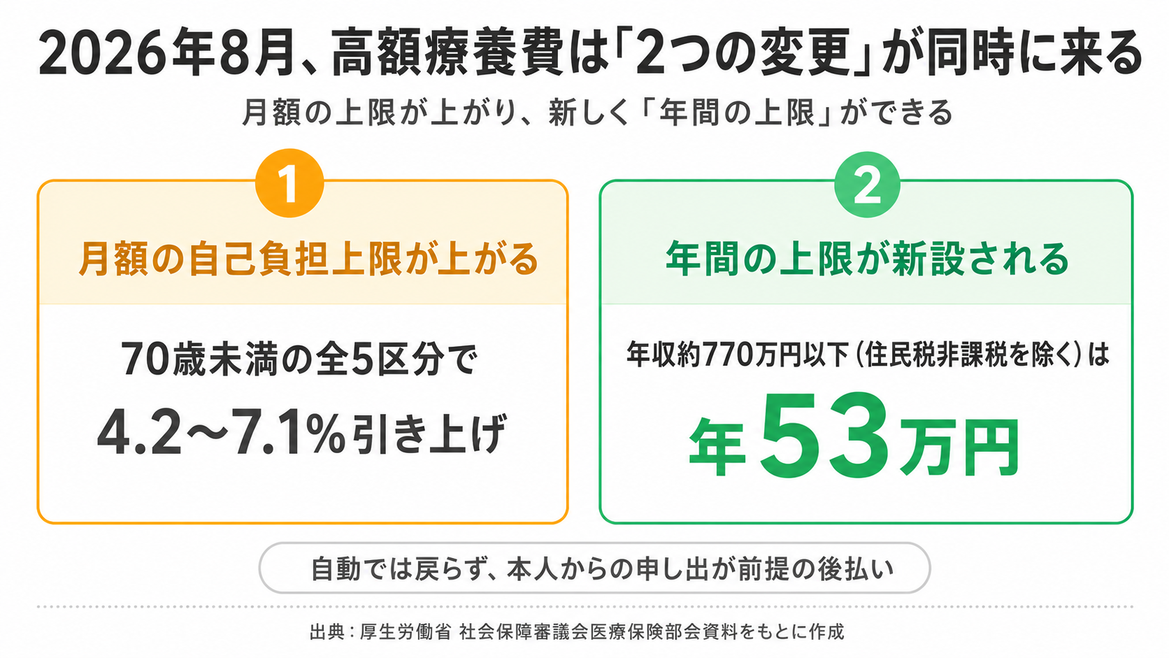 2026年8月の高額療養費制度改正は2つの変更が同時に来る。月額の自己負担上限が4.2〜7.1%引き上げられ、年収約770万円以下は年53万円の年間上限が新設される