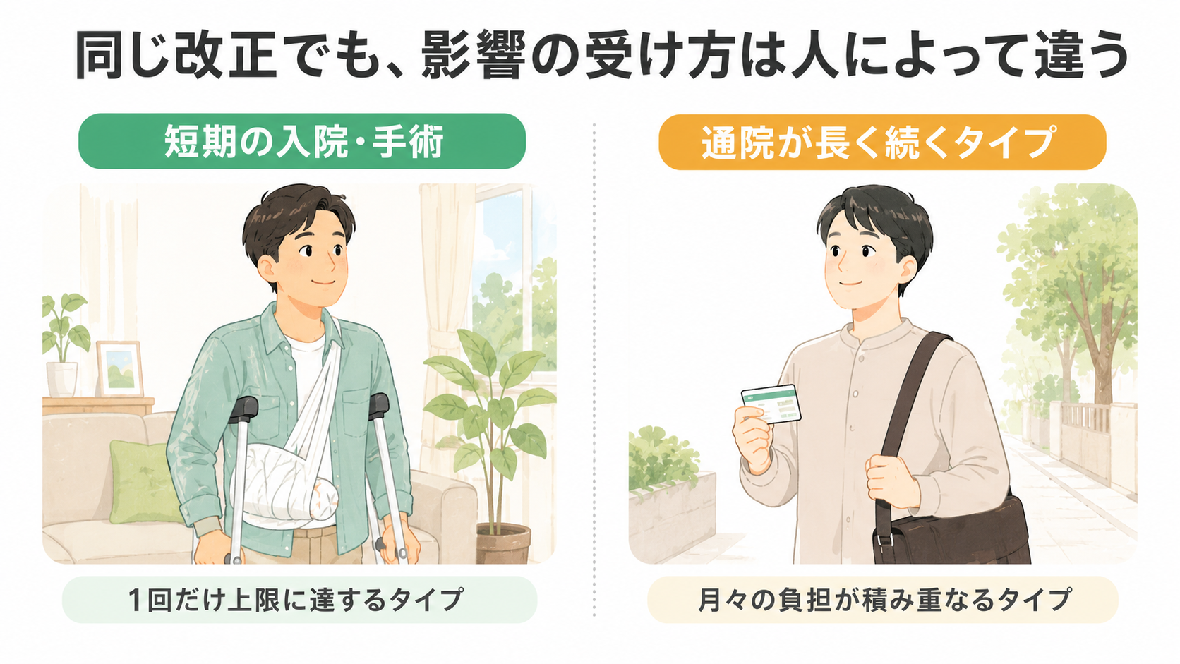 短期の入院・手術で済む人と、通院が長く続く人を対等に並べたイラスト。今回の改正で影響の受け方が人によって異なることを表す