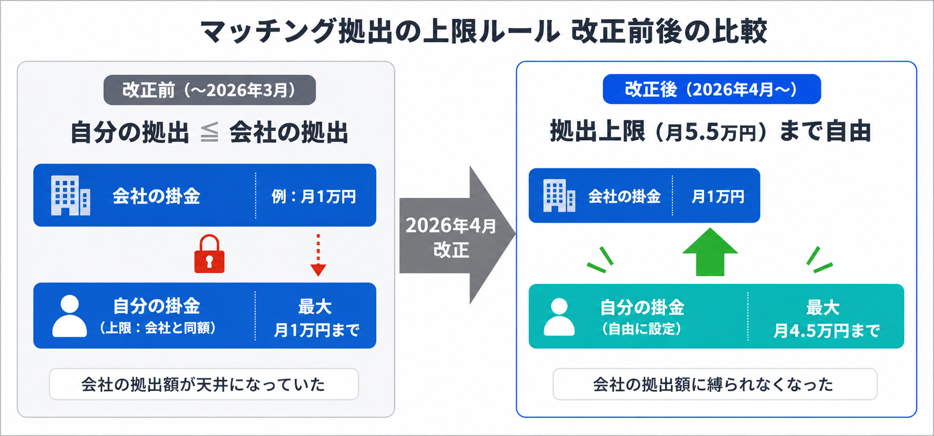 マッチング拠出の上限ルール 改正前後の比較