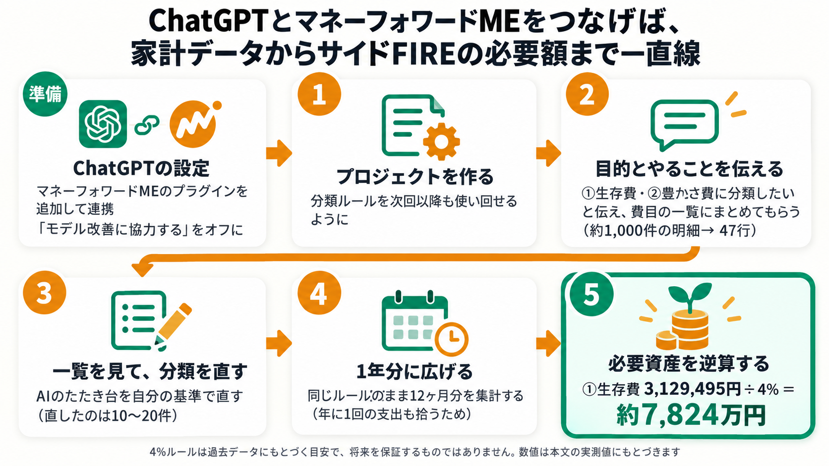 手順の流れを示す横長の図解。上段は左から右へ「準備：ChatGPTの設定（マネーフォワードMEのプラグインを追加して連携し、モデル改善に協力するをオフに）」「手順1：プロジェクトを作る」「手順2：目的とやることを伝える（約1,000件の明細を47行の費目にまとめてもらう）」の順に並び、上段右端から下段左端へ矢印で折り返す。下段は左から右へ「手順3：一覧を見て、分類を直す（直したのは10〜20件）」「手順4：1年分に広げる」「手順5：①生存費 3,129,495円 ÷ 4% ＝ 約7,824万円を逆算」と進み、最後の手順5だけ緑の枠で強調されている。