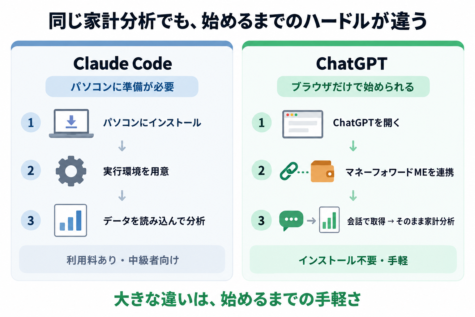 Claude CodeとChatGPTによる家計分析の始め方を左右で比較した図。左のClaude Codeはパソコンへのインストールと実行環境の準備が必要。右のChatGPTはブラウザでマネーフォワードMEを連携し、会話でデータを取得してそのまま家計分析できる。
